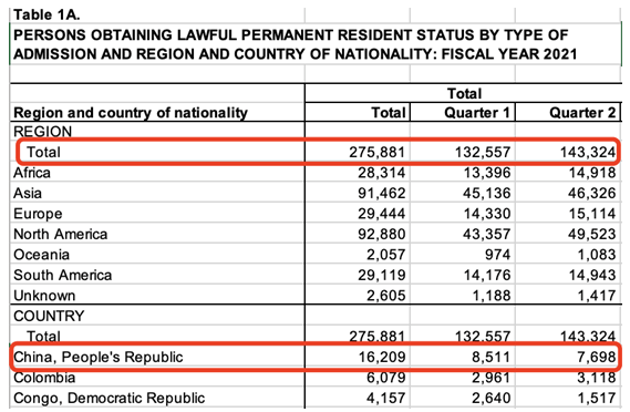 　　数据来源：The Office of Immigration Statistics