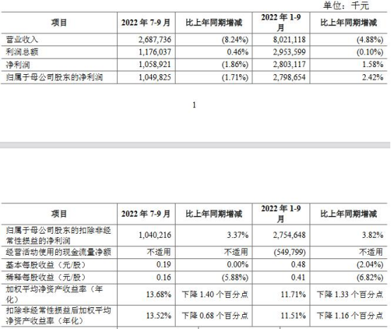 青农商行前3季营收降8%净利增 计提信用减值损失29亿