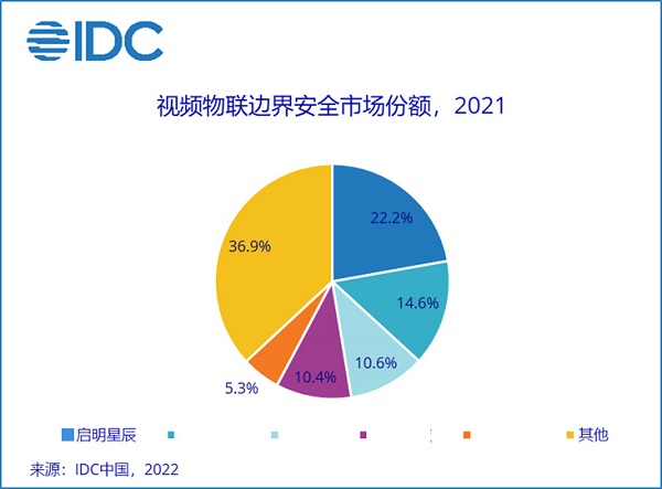 　　视频物联边界安全市场份额，2021