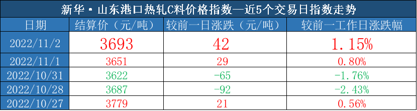 数据来源:新华指数