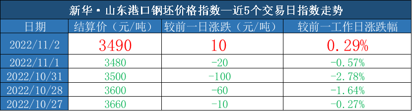 数据来源:新华指数