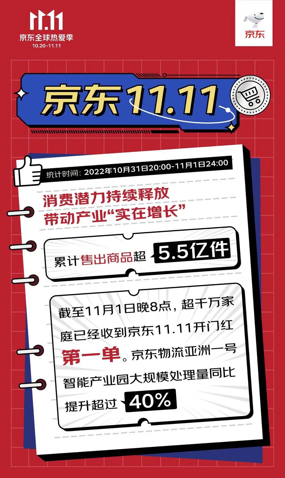 “同比增长”双11战报丨京东累计售出商品超5.5亿件，近5万中小品牌成交额同比增长超100%