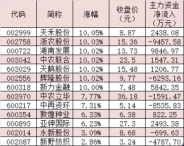 制表：任世碧