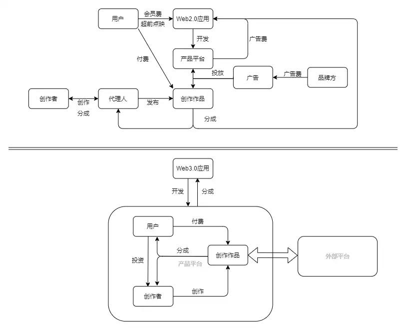 Web3.0打开去中心应用大门