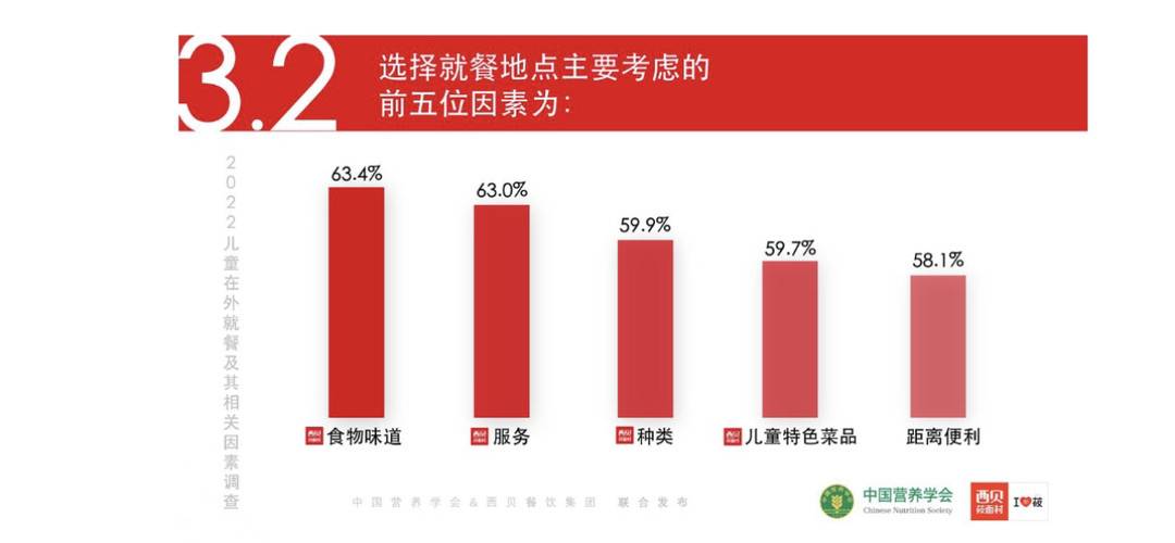 “在外”《2022儿童在外就餐及其相关因素调查》报告：儿童家庭在外就餐需求巨大，食物环境仍有提升空间