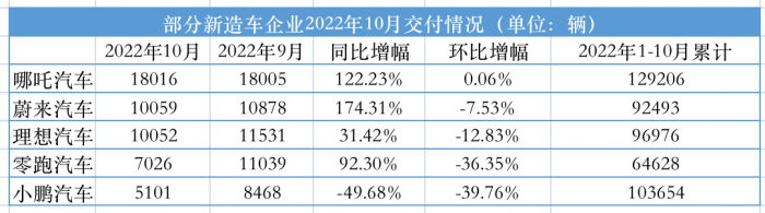 “哪吒”10月新造车排名再生变：两极分化显著，新势力洗牌在即？