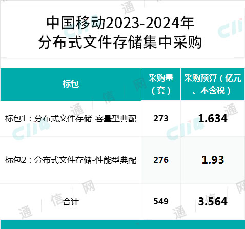 “量为”中国移动分布式文件存储产品集采：总预算3.564亿元