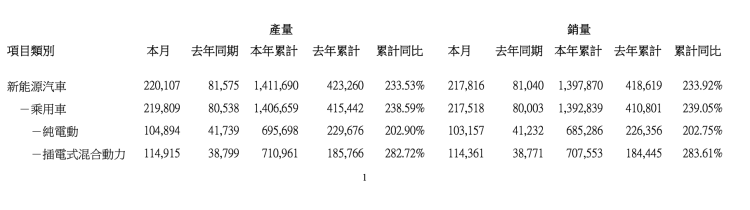 “销量”比亚迪10月新能源汽车销量21.78万辆 同比增长168.9%