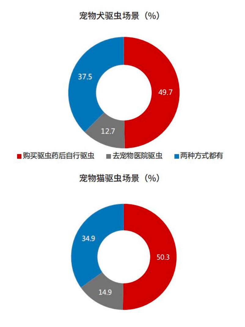 　　数据来源：《2021中国宠物行业消费白皮书》