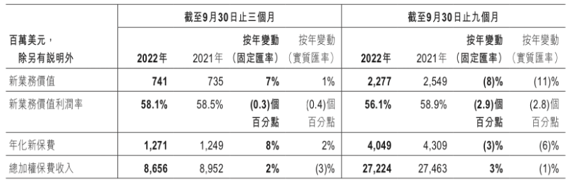 直击友邦保险三季报：新业务价值降8% 128次回购股票跌势延续 新综合健康策略能否拉动保费增长效果待考