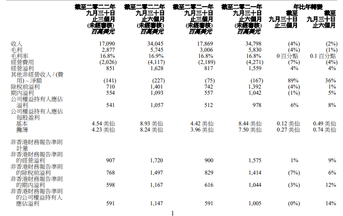 “美元”联想集团：第二财季营收170.9亿美元，同比下降4%