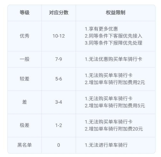 　　驾照分权益对照图