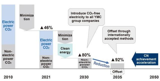 　　在雅马哈发动机集团2050环境计划中,自有工厂碳中和实现目标时间提前至2035年
