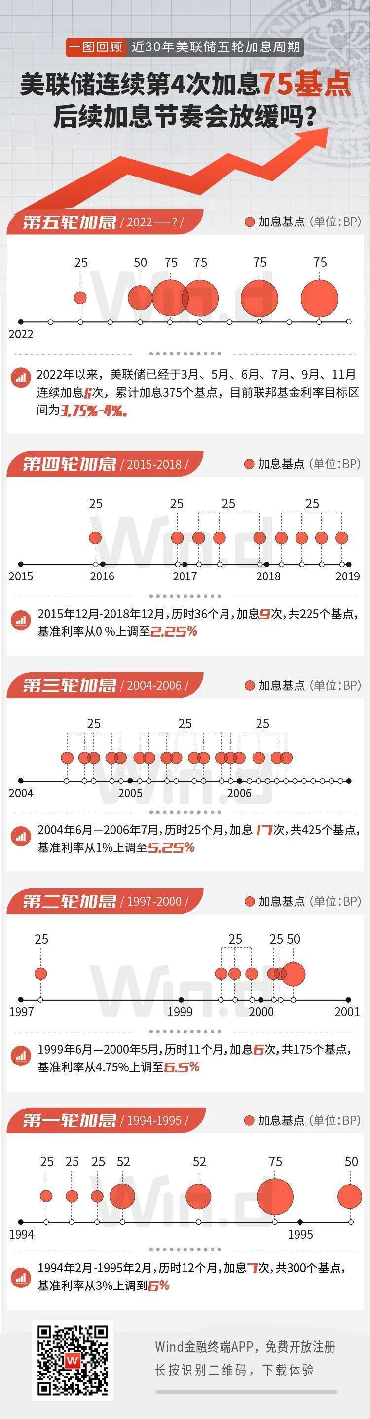全球市场不眠夜！刚刚，美联储宣布加息75个基点