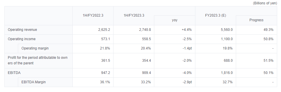 图：KDDI截止2023年3月31日上半财年业绩报告概况。