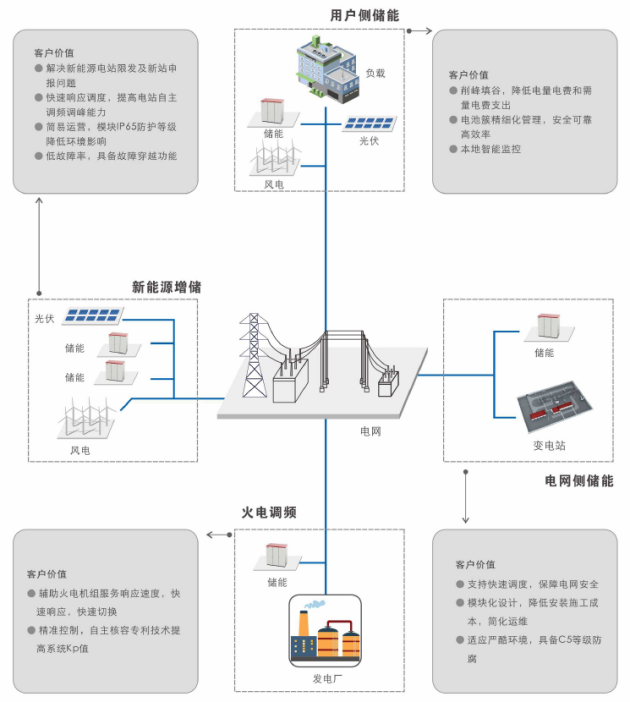 　　易事特1500V InteI Li储能系统解决方案及应用场景