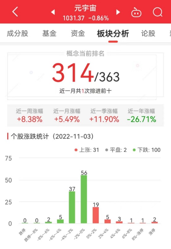 元宇宙板块跌0.86% 佳创视讯涨13.83%居首