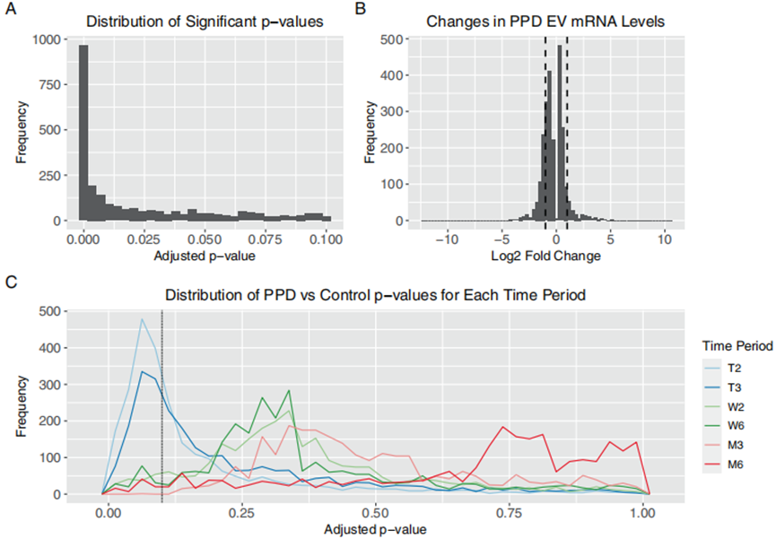 图二：妊娠及产后PPD中EV mRNA的变化