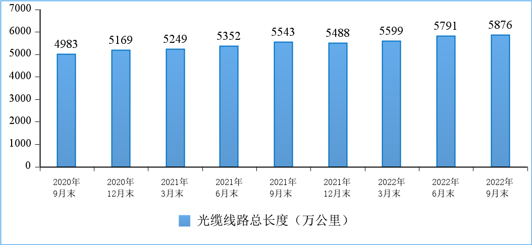 图9 光缆线路总长度发展情况