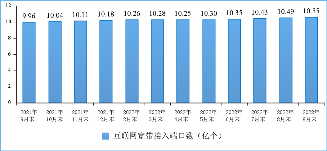图10 互联网宽带接入端口数发展情况