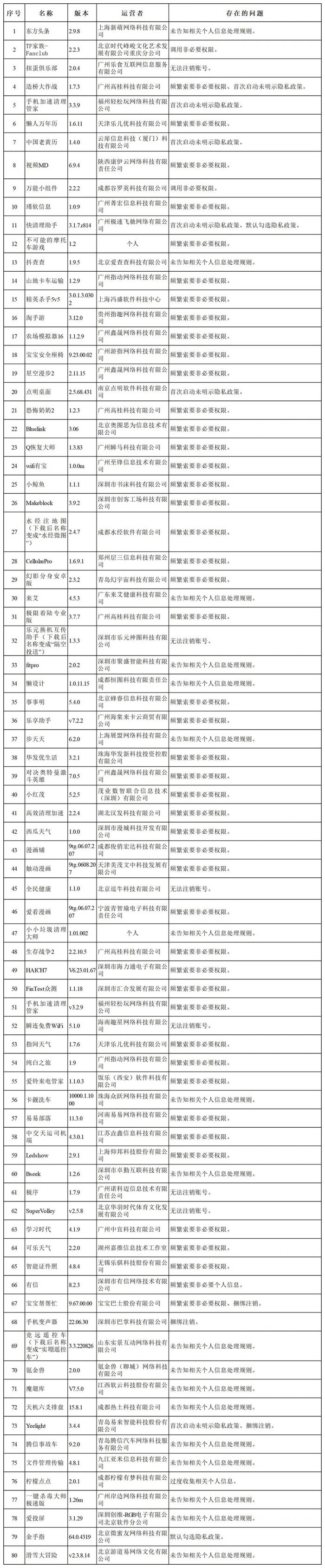 来源:中国网信网 原标题:国家网信办依法集中查处一批侵犯个人信息合法权益的违法违规App