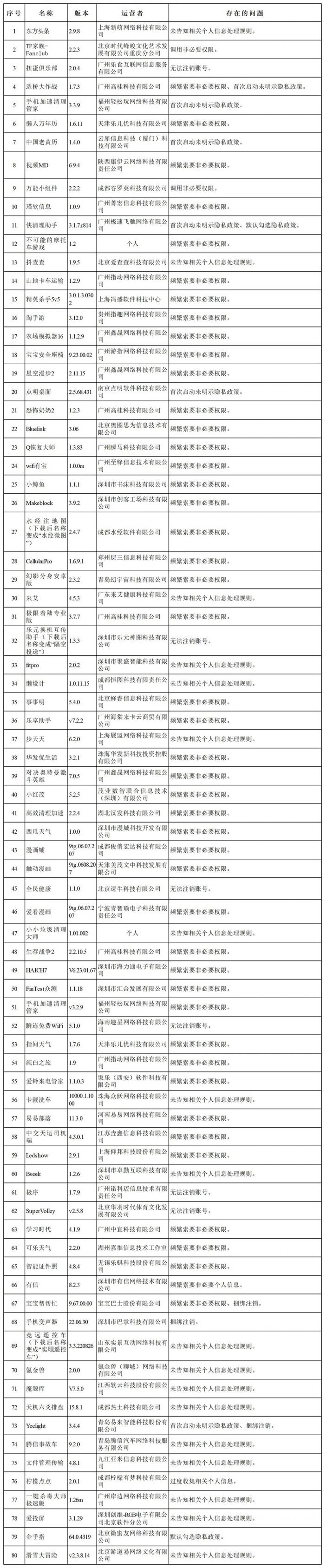 来源：中国网信网  原标题：国家网信办依法集中查处一批侵犯个人信息合法权益的违法违规App