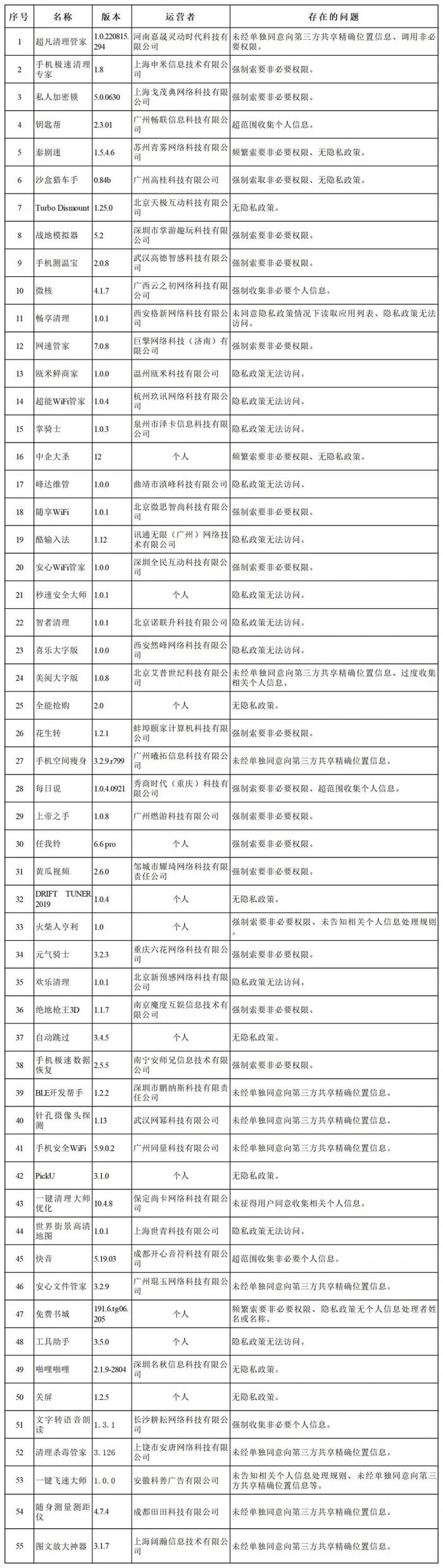 “个人信息”国家网信办集中查处135款违法违规App