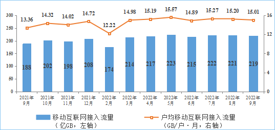 图6 移动互联网接入月流量及户均流量（DOU）情况