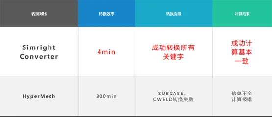 Converter转换前后模态与频率对比