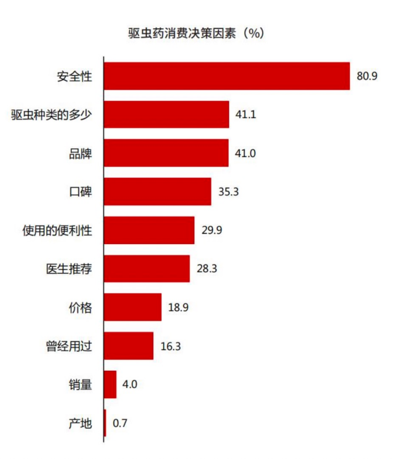 　　数据来源：《2021中国宠物行业消费白皮书》