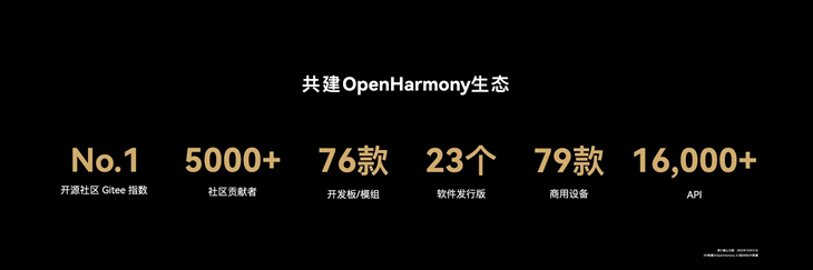 “华为”OpenHarmony位居Gitee指数第一，社区代码贡献者超5000