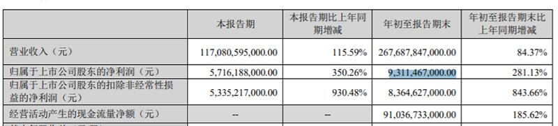 图为：比亚迪2022年三季报部分财务数据