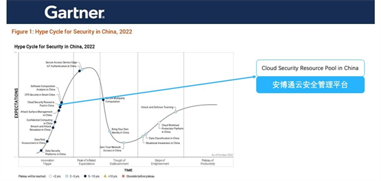 　　图片来源：Gartner