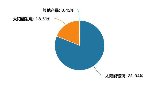 （数据来源：Wind）