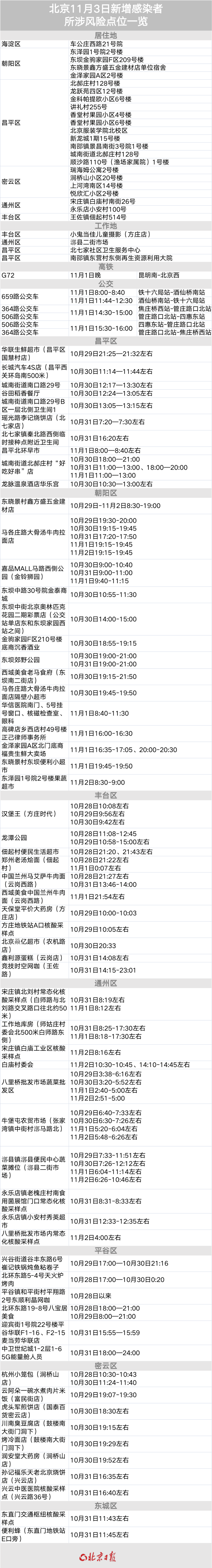 北京近期三起聚集性疫情已累计30余人感染！新增风险点位汇总，请自查|北京市|疫情|海淀区_新浪新闻
