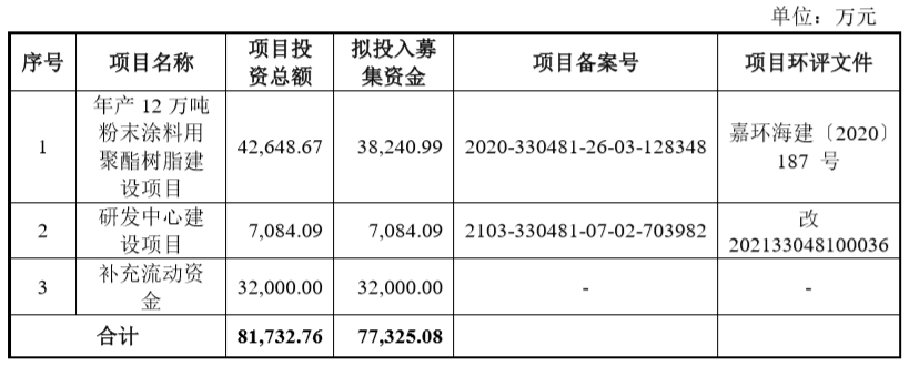 光华股份：产能利用高达140% 粉末涂料原料龙头再拿4亿翻倍扩产丨IPO黄金眼