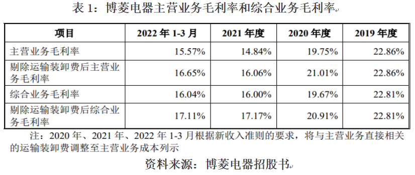 博菱电器创业板IPO：毛利率持续下滑，募资偿债补流却突击分红，上市动机待考