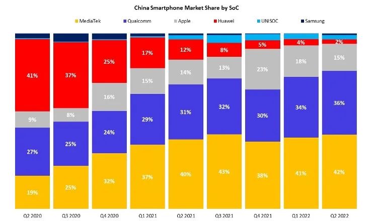 2020年Q2至2022年Q1中国智能手机芯片销售份额