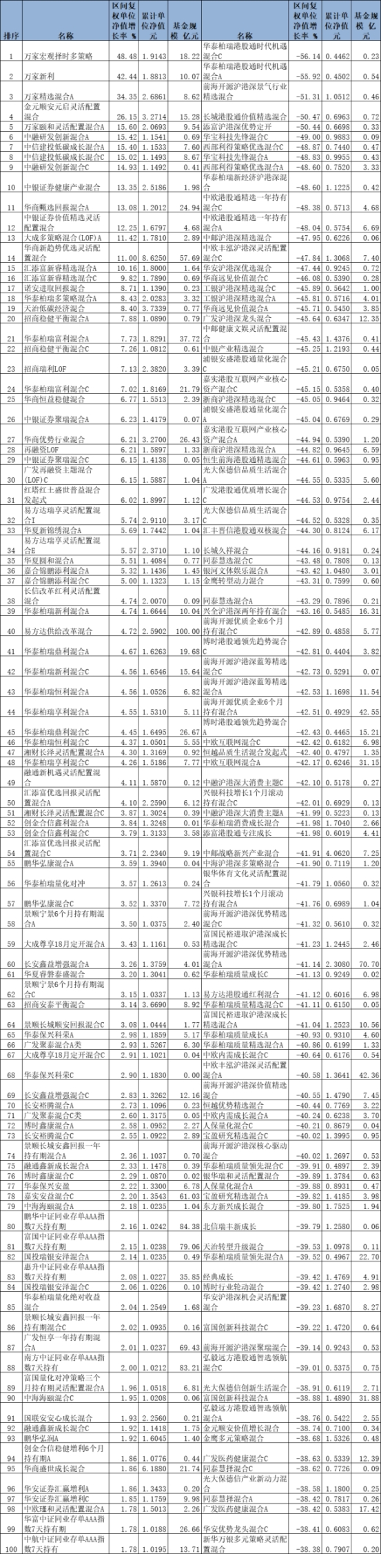 前十月210只混基正收益 万家金元顺安等15只涨逾10%-QQ1000资源网