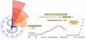 连续四次加息75基点 美联储既“鸽”且“鹰”