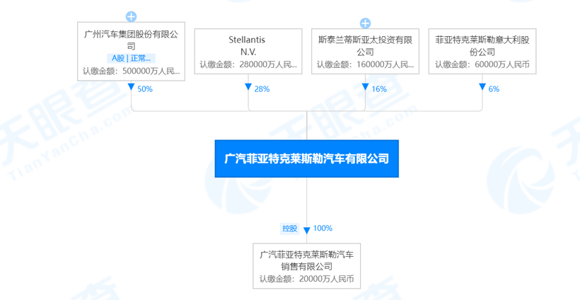 总负债81.13亿元 广汽菲克正式申请破产重整