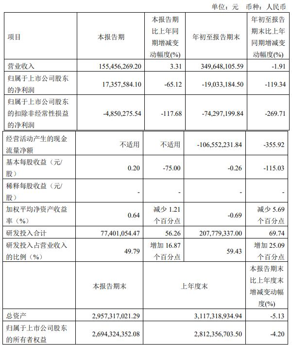 中望软件前三季亏0.19亿 1年半前上市超募15.8亿-QQ1000资源网