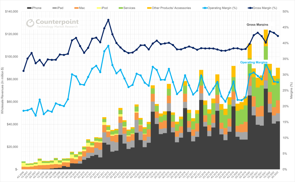 ▲ 苹果公司整体营收、经营利润率、毛利率，数据来源：Counterpoint Research