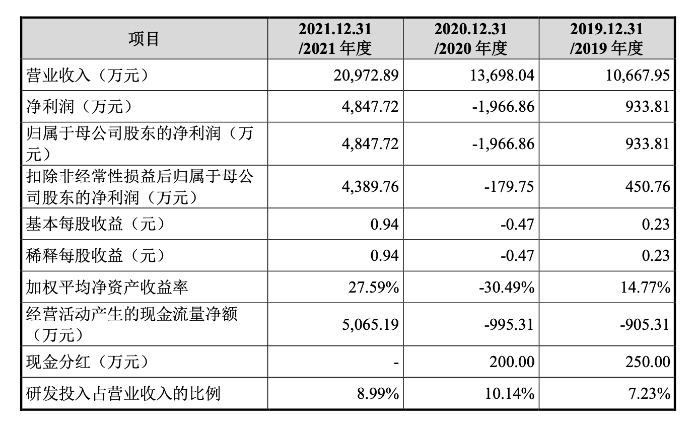 锴威特闯关科创板：员工不足百人，单一产品收入占比超八成