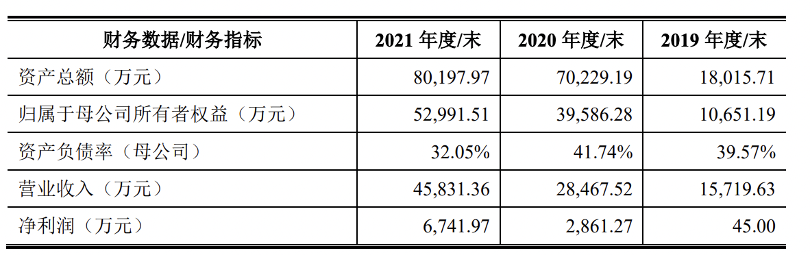 精智达IPO：前五客户收入占比99%，毛利率低于可比公司