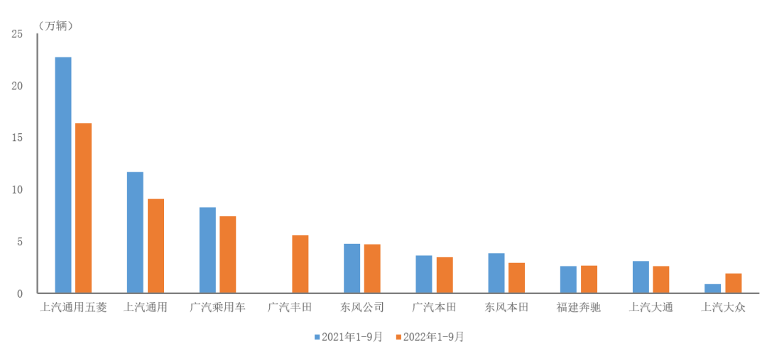 “企业”中国汽车工业协会：2022年1-9月前十家MPV生产企业销售情况简析