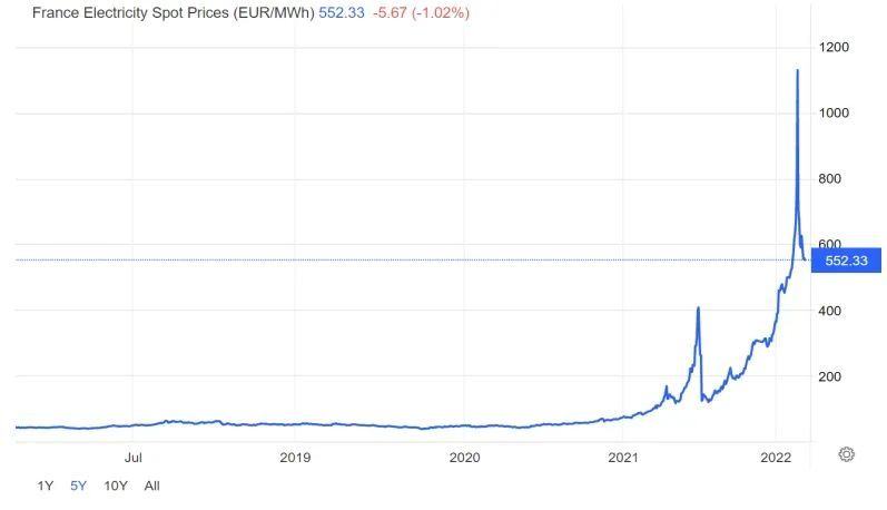 2018 年至今法国电力价格，数据来源：Trading Economics，海通国际整理