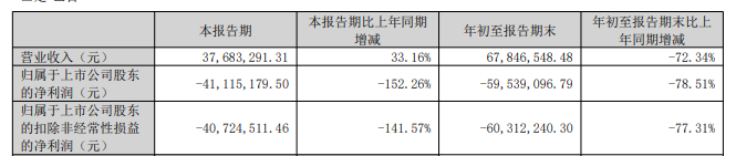 “亿元”汉邦高科前三季度营收锐减7成，深交所下发问询函追问其持续经营能力