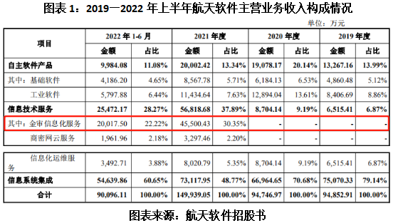 航天软件新增业务难以持续，大供应商为间接参股股东且未披露