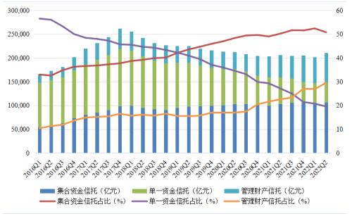 数据来源：信托业协会